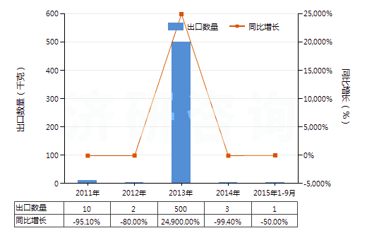 2011-2015年9月中國阿芬太尼、阿尼利定等以及它們的鹽(HS29333300)出口量及增速統(tǒng)計(jì)